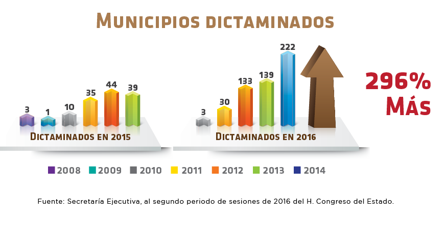 Municipios Dictaminados